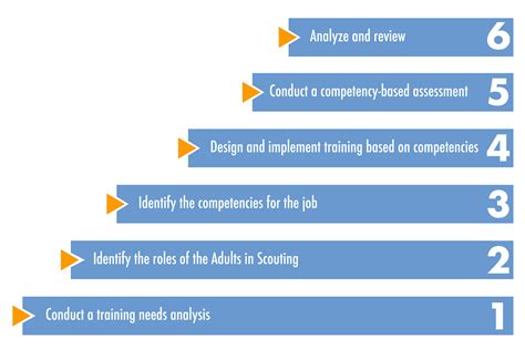 what is competency based training: exploring the essence and implications